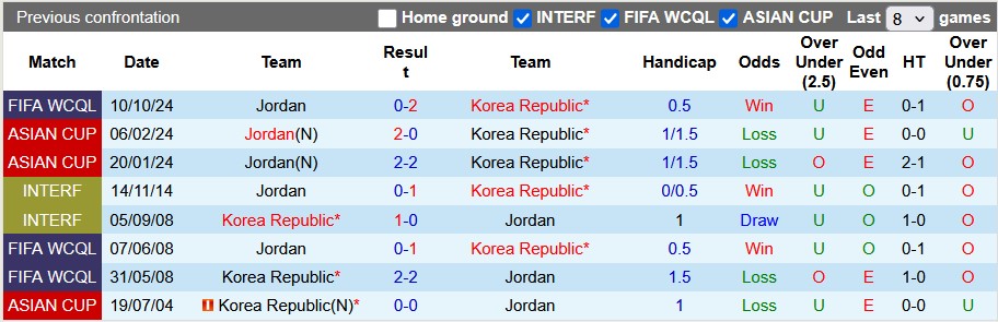 Nhận định, soi kèo Hàn Quốc vs Jordan, 18h00 ngày 25/3: Giành vé - Ảnh 3