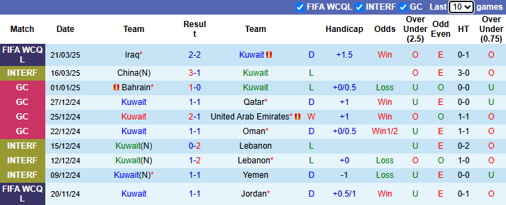 Nhận định, soi kèo Kuwait vs Oman, 1h15 ngày 26/3: Khó cho khách - Ảnh 2