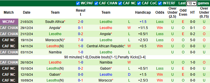 Nhận định, soi kèo Rwanda vs Lesotho, 23h00 ngày 25/3: Tin vào chủ nhà - Ảnh 3