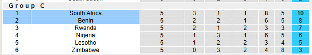 Nhận định, soi kèo Benin vs Nam Phi, 23h00 ngày 25/3: Diễn biến khó đoán - Ảnh 5