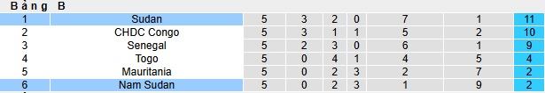 Nhận định, soi kèo Sudan vs Nam Sudan, 02h00 ngày 26/3: Người hàng xóm sa cơ - Ảnh 1