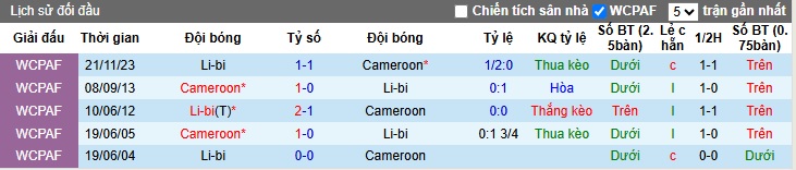 Nhận định, soi kèo Cameroon vs Libya, 02h00 ngày 26/3: Khó thắng cách biệt - Ảnh 2