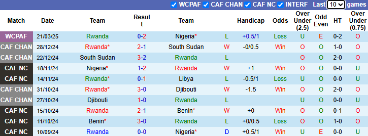 Nhận định, soi kèo Rwanda vs Lesotho, 23h00 ngày 25/3: Tin vào chủ nhà - Ảnh 2