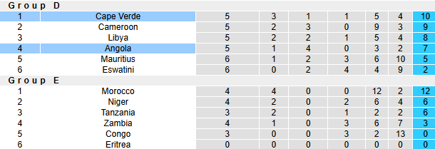 Nhận định, soi kèo Angola vs Cape Verde, 23h00 ngày 25/3: San bằng khoảng cách - Ảnh 5