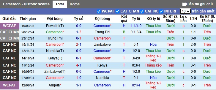 Nhận định, soi kèo Cameroon vs Libya, 02h00 ngày 26/3: Khó thắng cách biệt - Ảnh 4