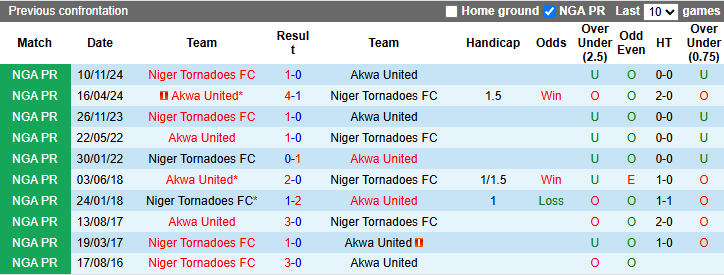 Nhận định, soi kèo Akwa United vs Niger Tornadoes, 22h00 ngày 27/3: - Ảnh 3