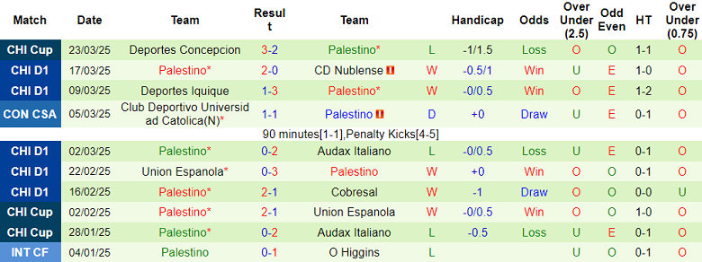 Nhận định, soi kèo Colo Colo vs Palestino, 04h15 ngày 28/3: Như một thói quen - Ảnh 2