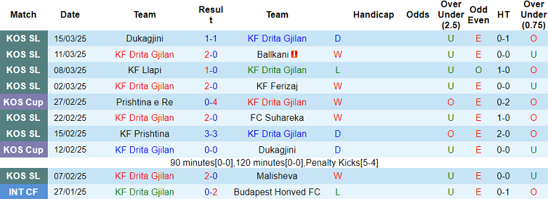 Nhận định, soi kèo Drita Gjilan vs Gjilani, 20h00 ngày 27/3: Phá dớp - Ảnh 1