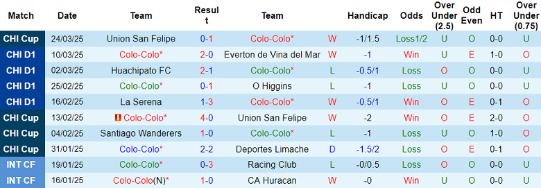 Nhận định, soi kèo Colo Colo vs Palestino, 04h15 ngày 28/3: Như một thói quen - Ảnh 1