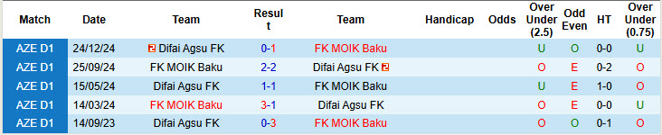 Nhận định, soi kèo MOIK Baku vs Difai Agsu, 18h30 ngày 27/3: Gia cố thứ hạng - Ảnh 4