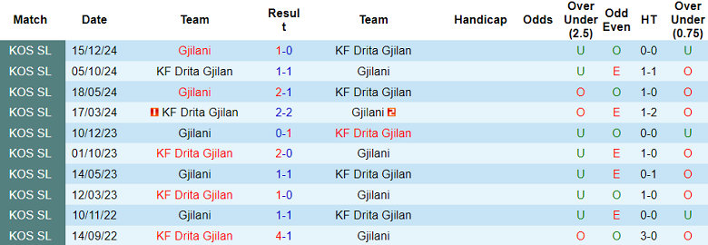 Nhận định, soi kèo Drita Gjilan vs Gjilani, 20h00 ngày 27/3: Phá dớp - Ảnh 3