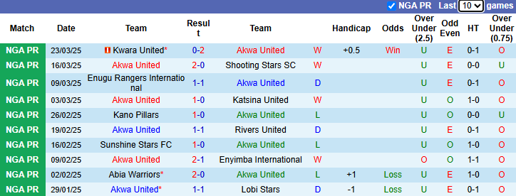 Nhận định, soi kèo Akwa United vs Niger Tornadoes, 22h00 ngày 27/3: - Ảnh 1
