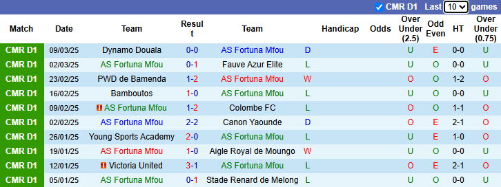 Nhận định, soi kèo Fortuna Mfou vs Gazelle, 22h00 ngày 27/3: Khách tự tin - Ảnh 1