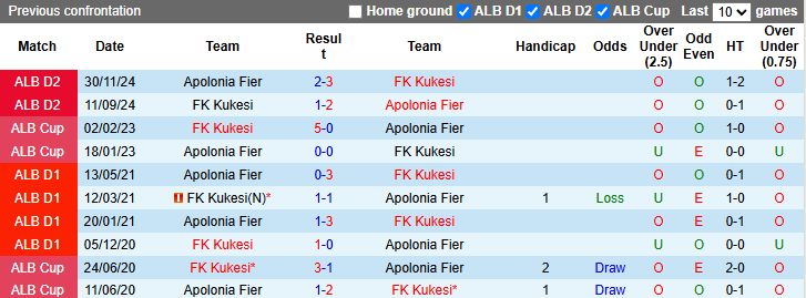 Nhận định, soi kèo Kukesi vs Apolonia Fier, 20h00 ngày 27/3: Tin vào khách - Ảnh 3