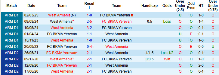 Nhận định, soi kèo BKMA Yerevan vs West Armenia, 19h00 ngày 27/3: Cơ hội chiến thắng - Ảnh 4