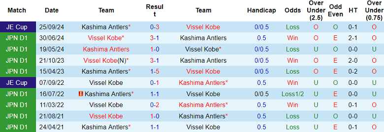 Nhận định, soi kèo Kashima Antlers vs Vissel Kobe, 13h00 ngày 29/3: Chia điểm? - Ảnh 3