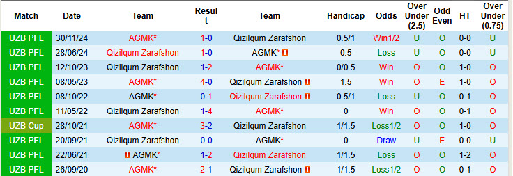 Nhận định, soi kèo Qizilqum Zarafshon vs AGMK, 18h45 ngày 28/3: Hoàn thành nhiệm vụ - Ảnh 4
