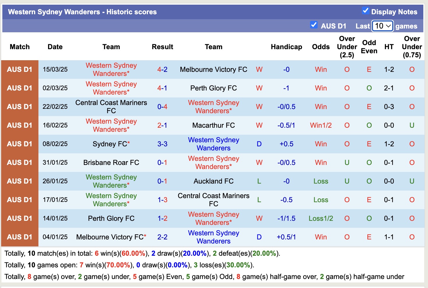 Nhận định, soi kèo Wellington Phoenix vs Western Sydney Wanderers, 11h00 ngày 29/3: Tiếp tục bay cao - Ảnh 3