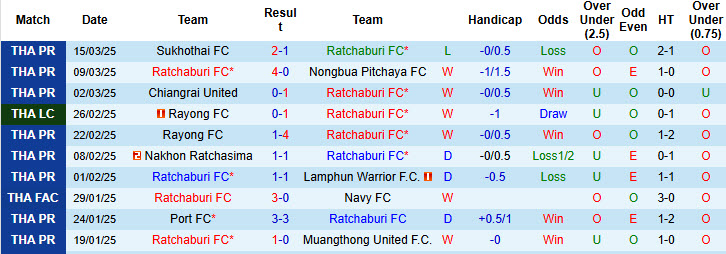 Nhận định, soi kèo Ratchaburi vs PT Prachuap, 19h00 ngày 28/3: Trở lại quỹ đạo - Ảnh 2