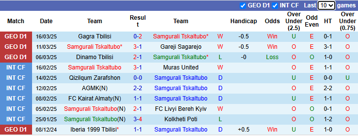 Nhận định, soi kèo Samgurali Tskaltubo vs Iberia 1999 Tbilisi, 22h00 ngày 28/3: Chủ nhà sáng giá - Ảnh 2