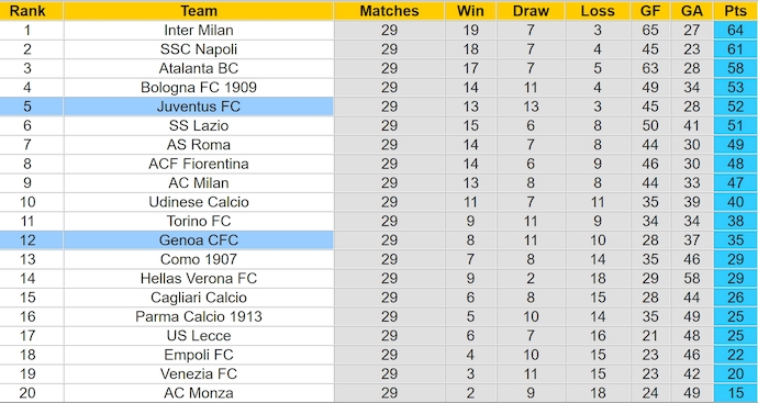 Nhận định, soi kèo Juventus vs Genoa, 0h00 ngày 30/3: Thử thách thực sự - Ảnh 5