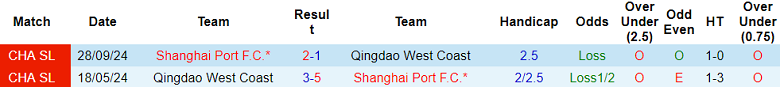 Nhận định, soi kèo Qingdao West Coast vs Shanghai Port, 18h00 ngày 28/3: Khó thắng cách biệt - Ảnh 3