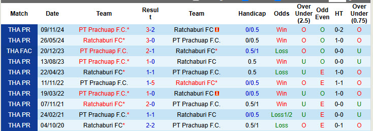 Nhận định, soi kèo Ratchaburi vs PT Prachuap, 19h00 ngày 28/3: Trở lại quỹ đạo - Ảnh 4