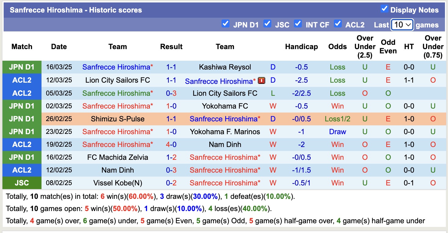 Nhận định, soi kèo Kyoto Sanga FC vs Sanfrecce Hiroshima, 12h00 ngày 29/3: Không hề ngon ăn - Ảnh 3