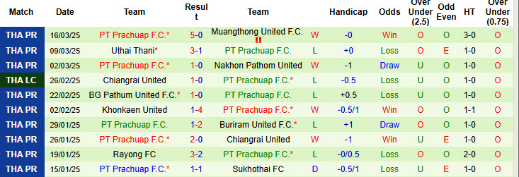 Nhận định, soi kèo Ratchaburi vs PT Prachuap, 19h00 ngày 28/3: Trở lại quỹ đạo - Ảnh 3
