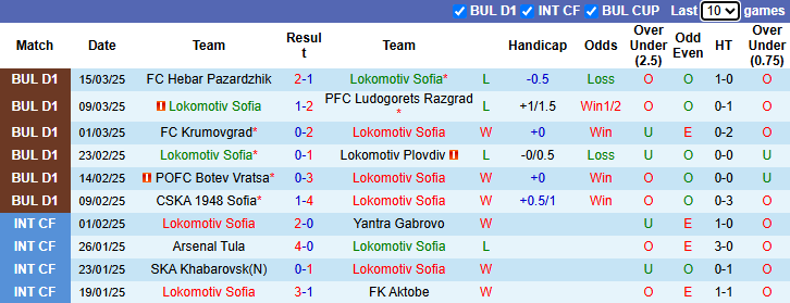 Nhận định, soi kèo Lokomotiv Sofia vs Spartak Varna, 21h15 ngày 28/3: Tin vào khách - Ảnh 2