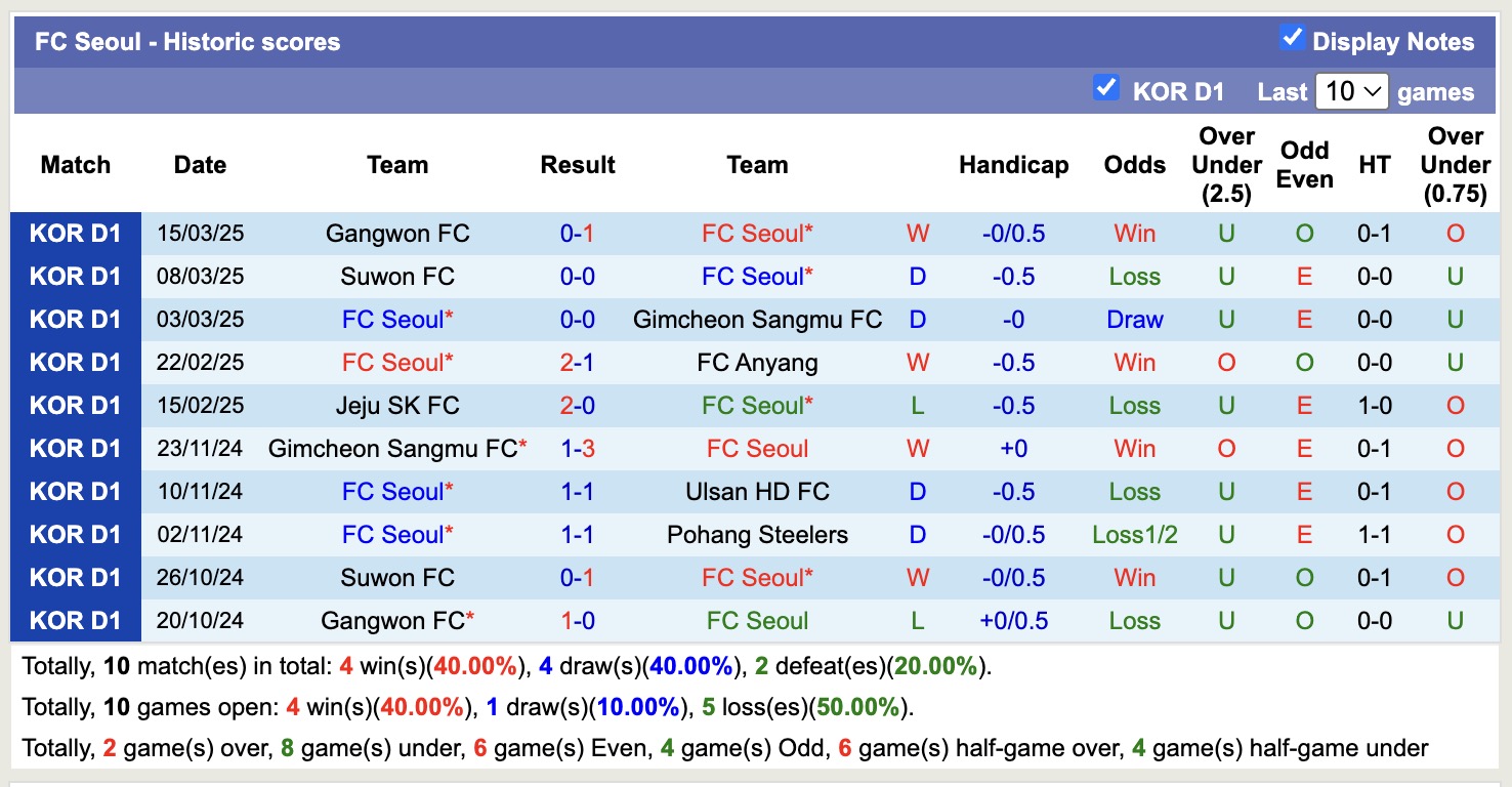 Nhận định, soi kèo FC Seoul vs Daegu FC, 12h00 ngày 29/3: Duy trì bất bại - Ảnh 2
