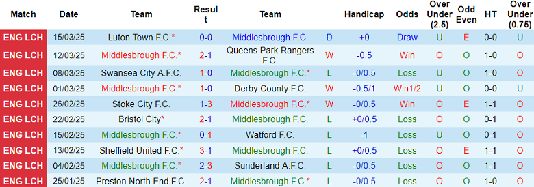 Nhận định, soi kèo Middlesbrough vs Oxford United, 22h00 ngày 29/3: Cửa dưới ‘tạch’ - Ảnh 1