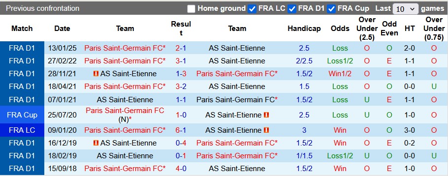 Nhận định, soi kèo Saint-Etienne vs PSG, 1h00 ngày 30/3: Đâu có dễ xơi - Ảnh 3
