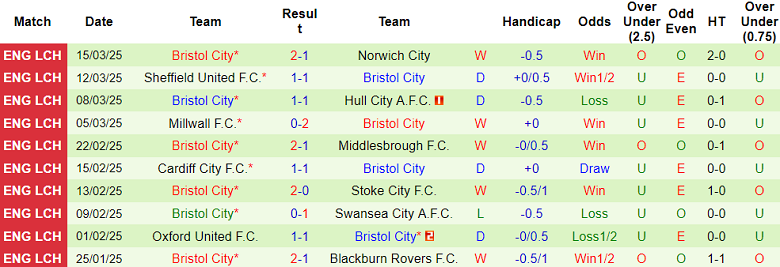 Nhận định, soi kèo Burnley vs Bristol City, 22h00 ngày 29/3: Cửa trên ‘ghi điểm’ - Ảnh 2
