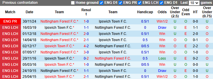 Nhận định, soi kèo Nottingham vs Ipswich Town, 2h30 ngày 4/3: Chủ nhà sa sút - Ảnh 4