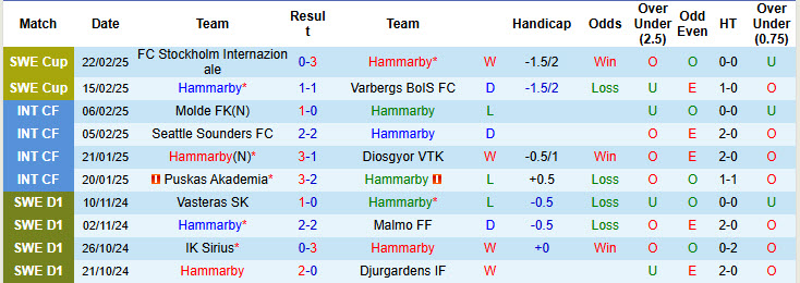 Nhận định, soi kèo Hammarby vs Kalmar, 00h30 ngày 4/3: Trận chiến sống còn - Ảnh 2