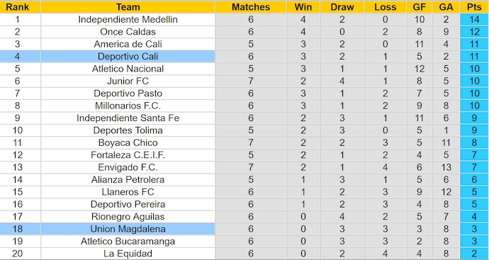 Nhận định, soi kèo Union Magdalena vs Deportivo Cali, 5h00 ngày 4/3: Khó cho tân binh - Ảnh 5