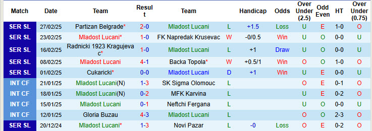 Nhận định, soi kèo Mladost Lucani vs Zeleznicar Pancevo, 00h30 ngày 4/3: Kết quả may mắn - Ảnh 2