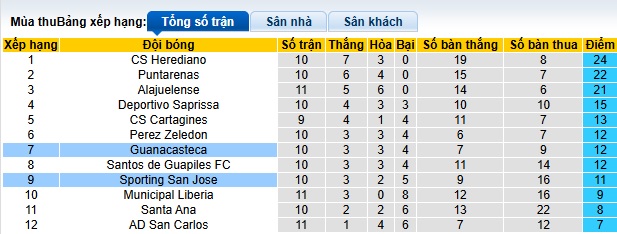 Nhận định, soi kèo Sporting San Jose vs Guanacasteca, 08h00 ngày 4/3: Chia điểm - Ảnh 1
