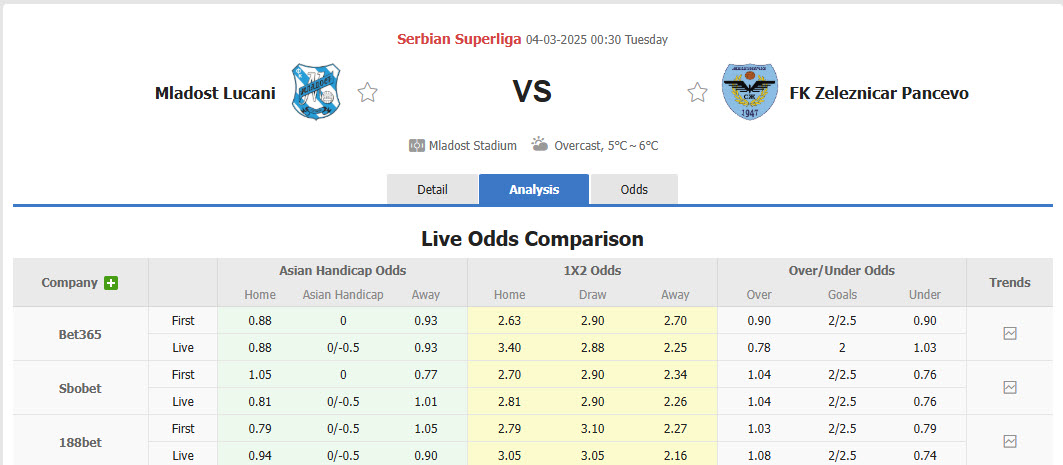 Nhận định, soi kèo Mladost Lucani vs Zeleznicar Pancevo, 00h30 ngày 4/3: Kết quả may mắn - Ảnh 1