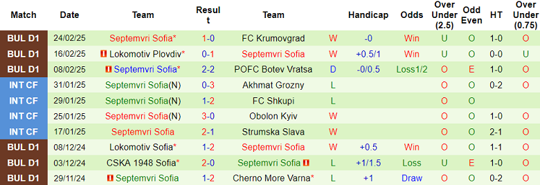 Nhận định, soi kèo Ludogorets vs Septemvri Sofia, 22h30 ngày 3/3: Tin vào cửa dưới - Ảnh 2