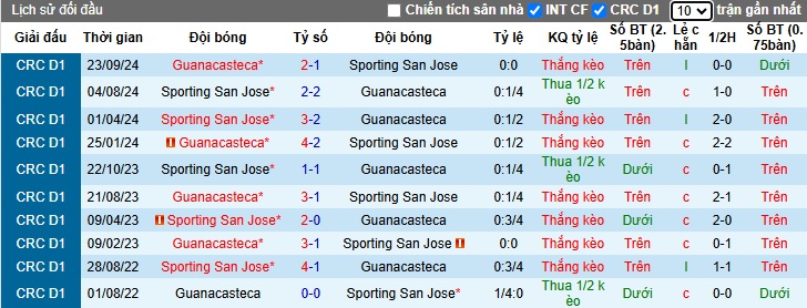 Nhận định, soi kèo Sporting San Jose vs Guanacasteca, 08h00 ngày 4/3: Chia điểm - Ảnh 2