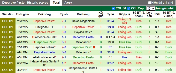 Nhận định, soi kèo Independiente Medellin vs Deportivo Pasto, 07h30 ngày 4/3: Bệ phóng sân nhà - Ảnh 3