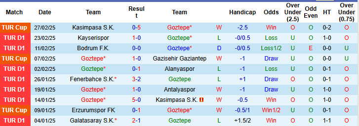 Nhận định, soi kèo Goztepe vs Samsunspor, 00h30 ngày 4/3: Kết quả khó đoán - Ảnh 2