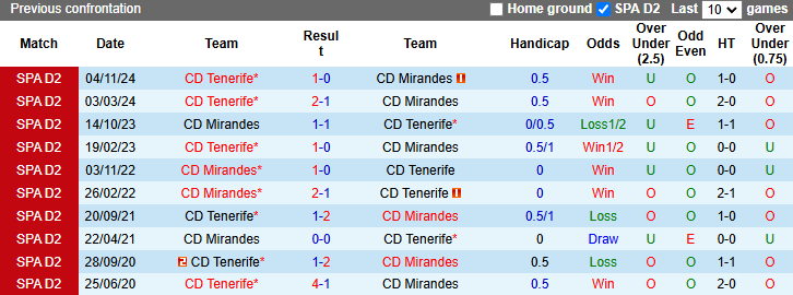 Nhận định, soi kèo CD Mirandes vs Tenerife, 2h30 ngày 4/3: Chiến thắng thuyết phục - Ảnh 4
