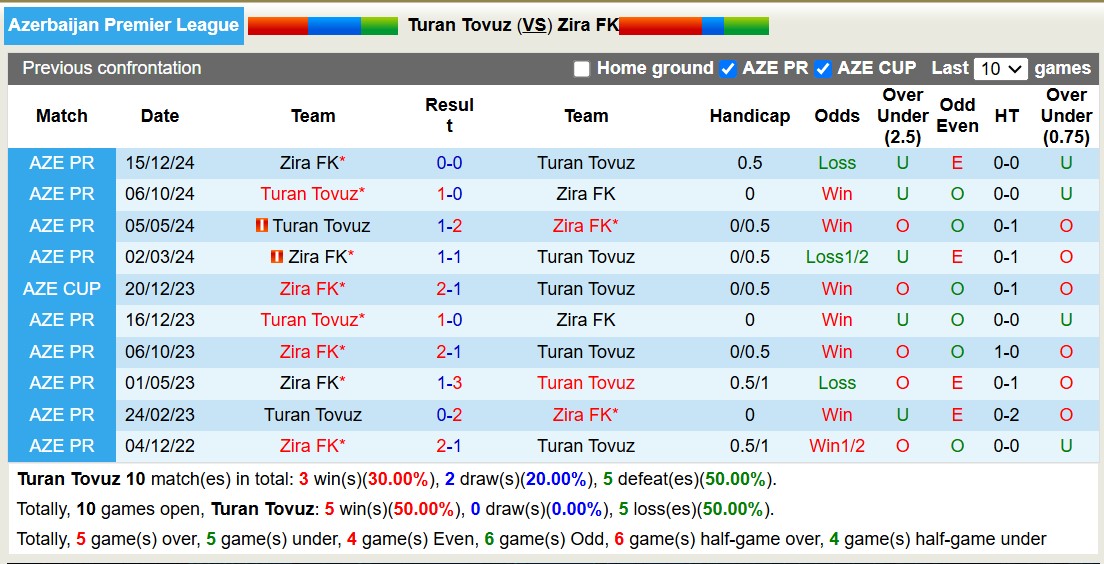 Nhận định, soi kèo Turan Tovuz vs Zira FK, 20h30 ngày 4/3: 3 điểm nhọc nhằn - Ảnh 4
