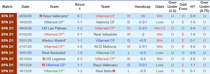 Nhận định, soi kèo Villarreal vs Espanyol, 3h00 ngày 4/3: Hướng tới Top 4 - Ảnh 2