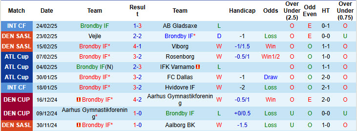 Nhận định, soi kèo Brondby vs Lyngby, 01h00 ngày 4/3: Chen chân top 6 - Ảnh 2