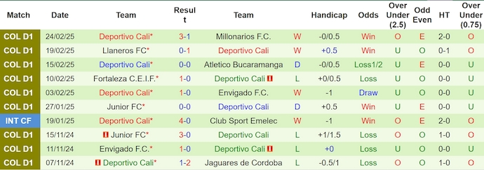 Nhận định, soi kèo Union Magdalena vs Deportivo Cali, 5h00 ngày 4/3: Khó cho tân binh - Ảnh 3