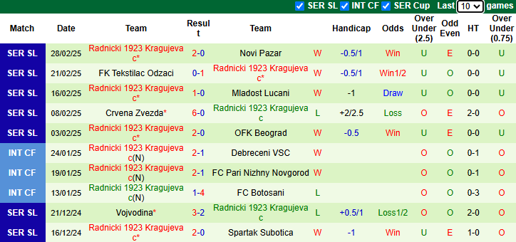 Nhận định, soi kèo Cukaricki vs Radnicki 1923, 2h00 ngày 4/3: Khó cho chủ nhà - Ảnh 3